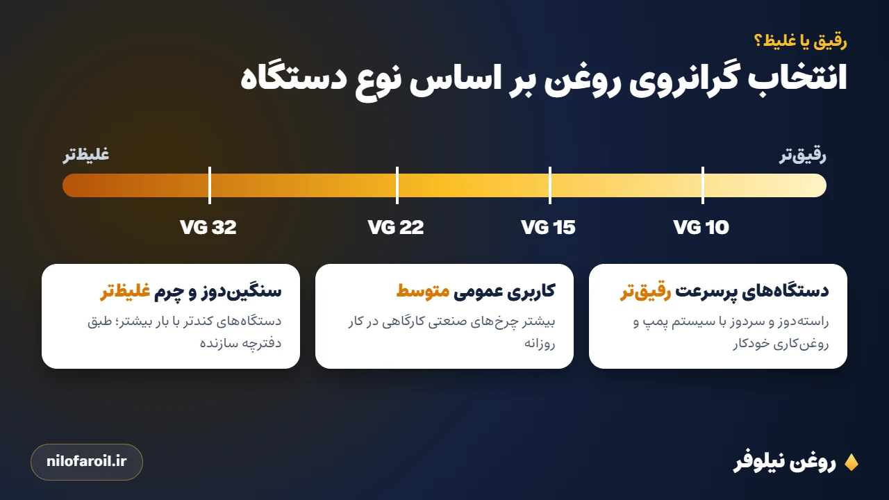 انتخاب گرانروی روغن چرخ خیاطی بر اساس نوع دستگاه