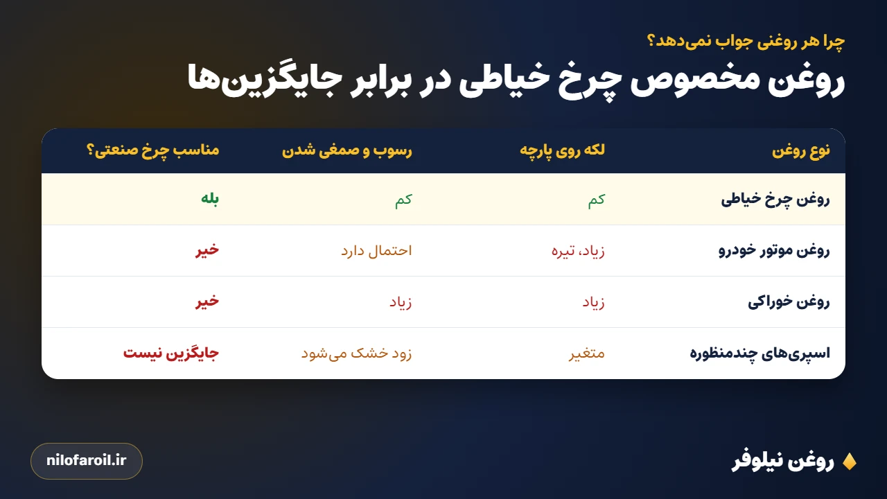 مقایسه روغن چرخ خیاطی با روغن موتور، روغن خوراکی و اسپری